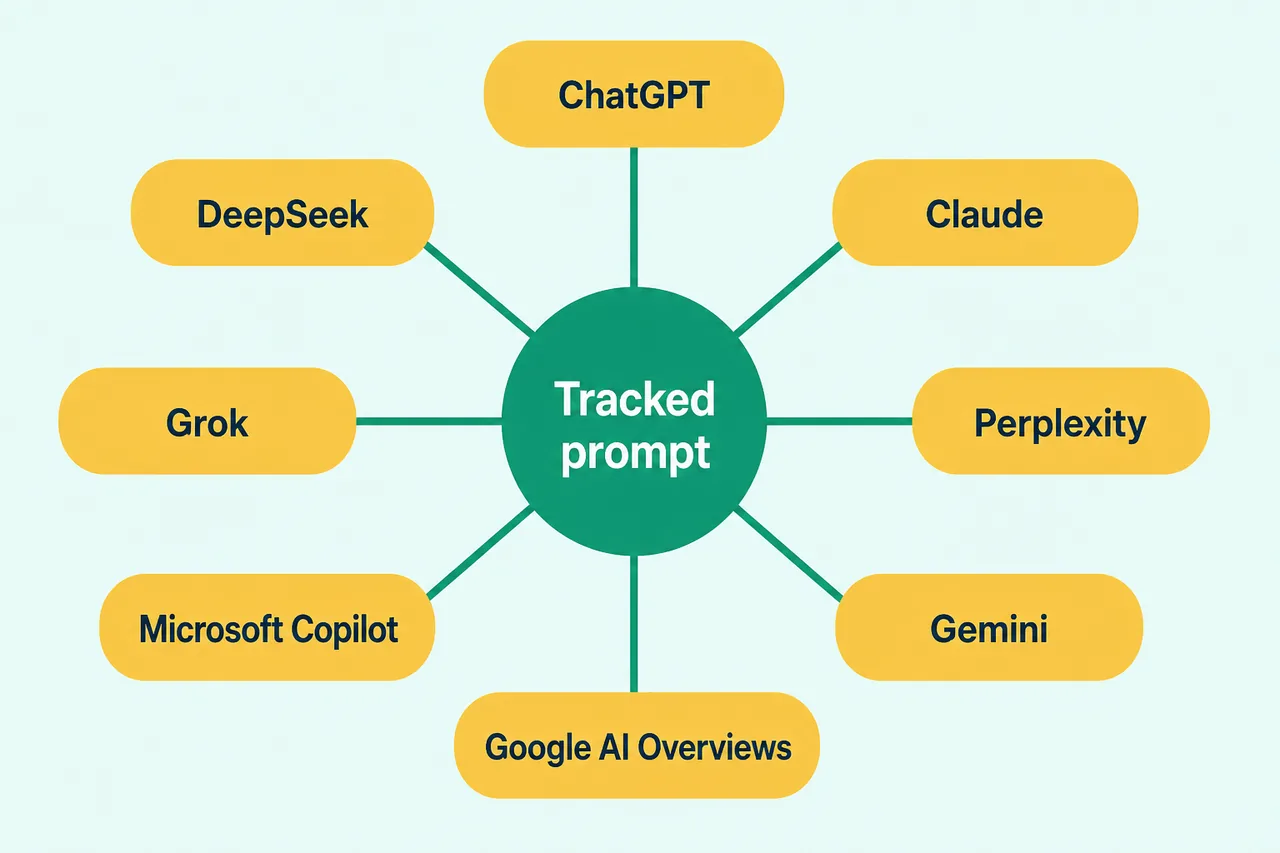 Diagram of eight AI engines covered by Searchable.com visibility tracking